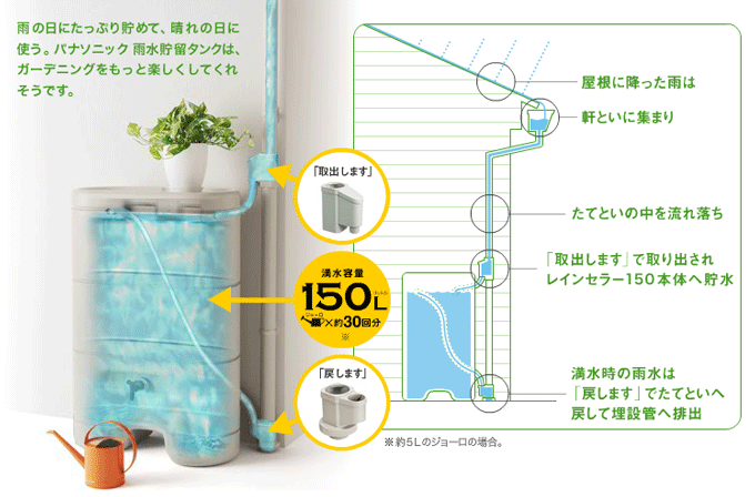 雨水がたまる仕組み